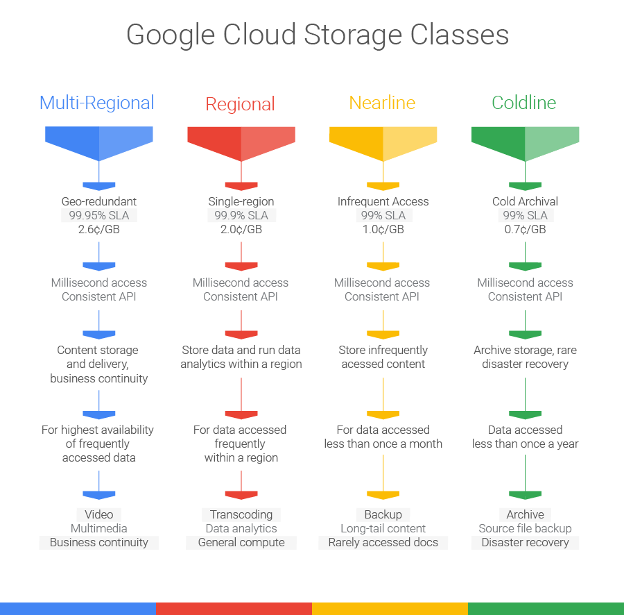 Зачем нужен Google Storage?