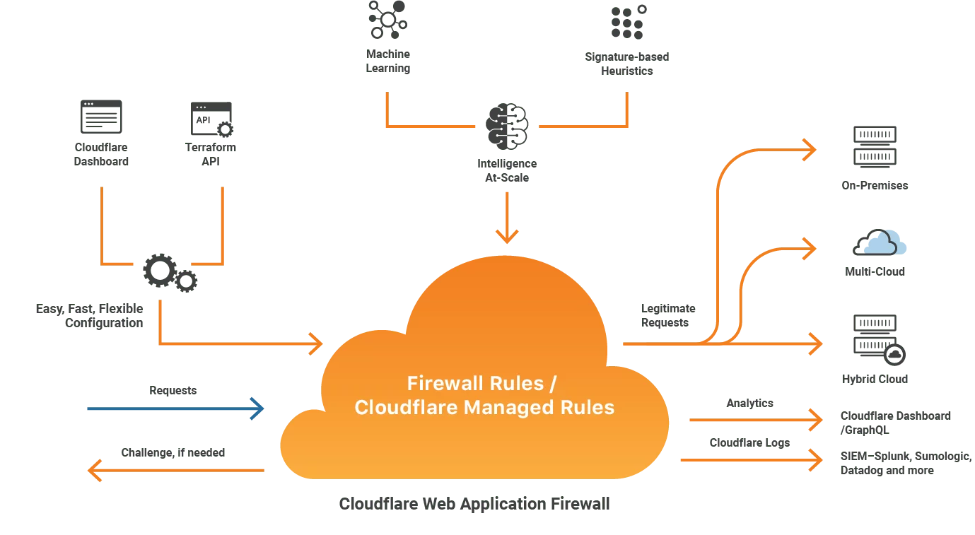 Зачем нужен CloudFlare?